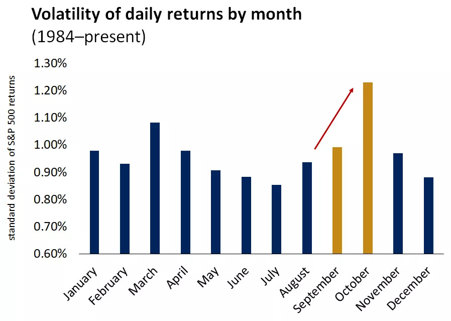  This chart shows that S&P 500 volatility tends to pick up in September and October.
