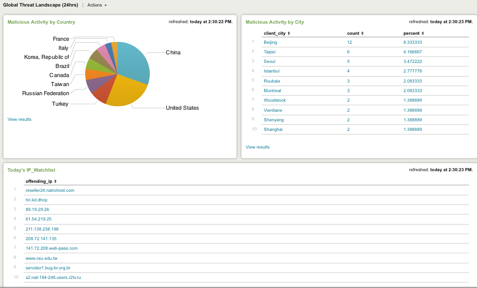 Country and City of Offending IP Addresses