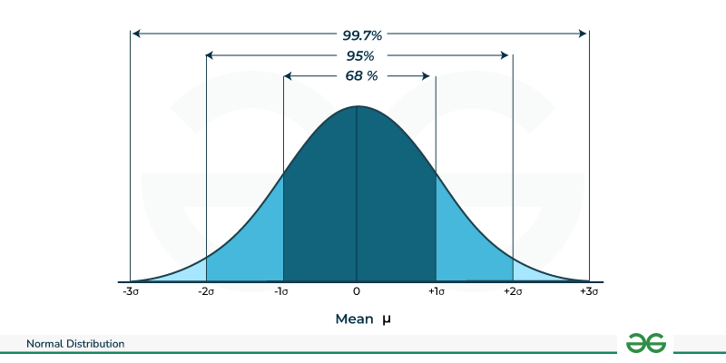 Continuous Probability Distributions for Machine Learning - GeeksforGeeks