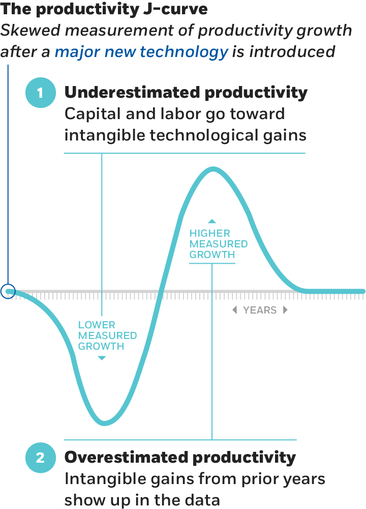A line diagram illustrating the productivity J-curve, with a y-axis representing measured growth and an x-axis representing years elapsed. The curve begins at the origin on the left, makes a downward hump before returning to the x-axis at the midpoint, and then goes on to make an upward hump on the right side of the graph before leveling out along the horizontal axis. The initial downward hump represents underestimated productivity, with capital and labor going toward intangible technological gains, and the ensuing upward hump represents overestimated productivity, with the intangible gains from prior years showing up in the data.