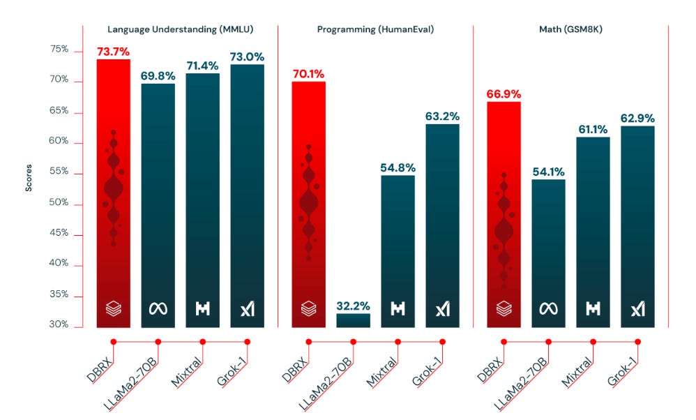 DBRX vs Llama 2 vs Mixtral vs Grok-1