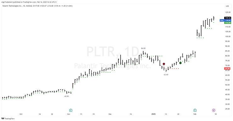 Palantir Technologies Inc. Daily Stock Chart