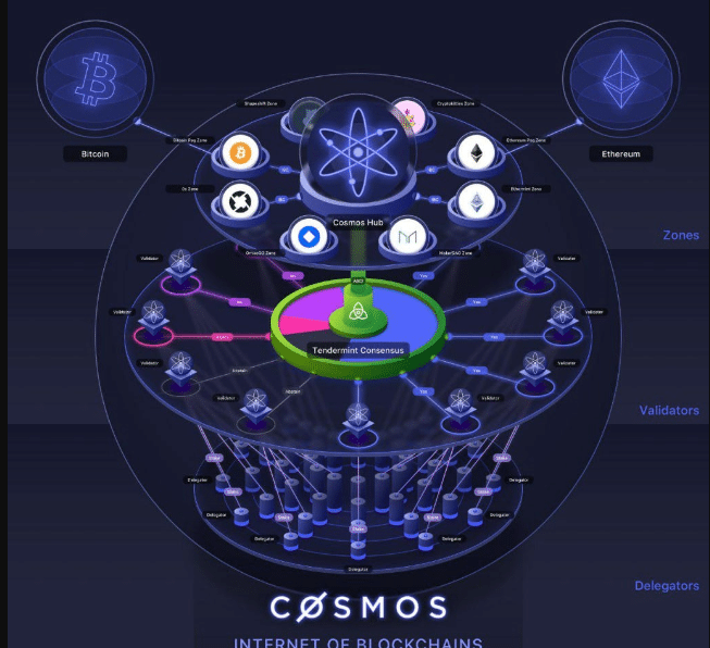 Cosmos Blockchain - Life With Crypto