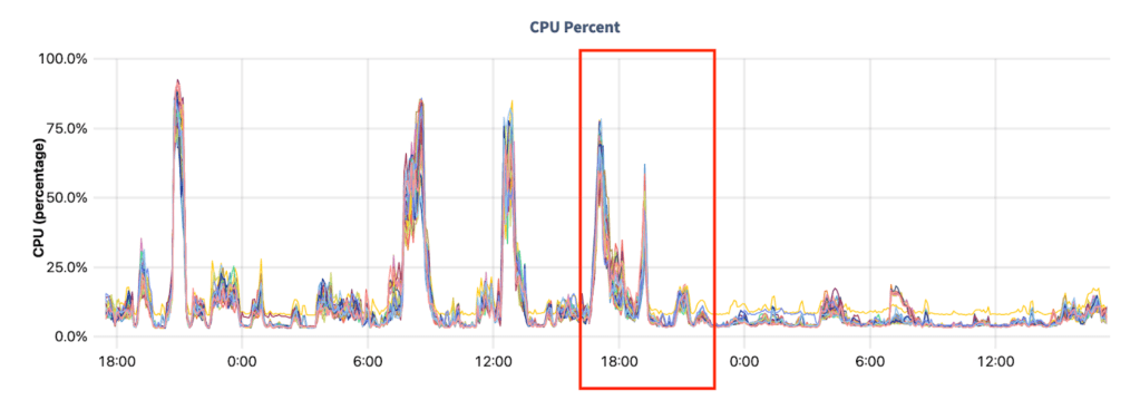 Figure 8: CPU utilization dropped 50% in the same cluster due to the query rewrite