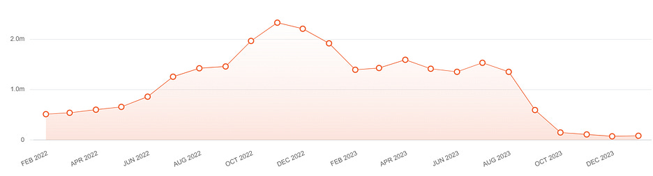 A graph of a helpful website’s traffic