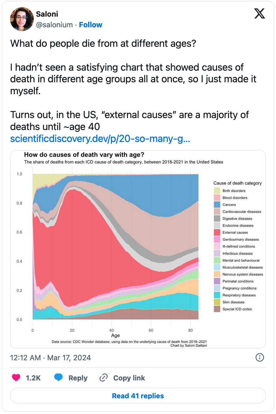 March 17, 2024 tweet from Saloni Dattani reading, "What do people die from at different ages?  I hadn’t seen a satisfying chart that showed causes of death in different age groups all at once, so I just made it myself.  Turns out, in the US, “external causes” are a majority of deaths until ~age 40." Attached is a graph showing how causes of death vary by age in the US.