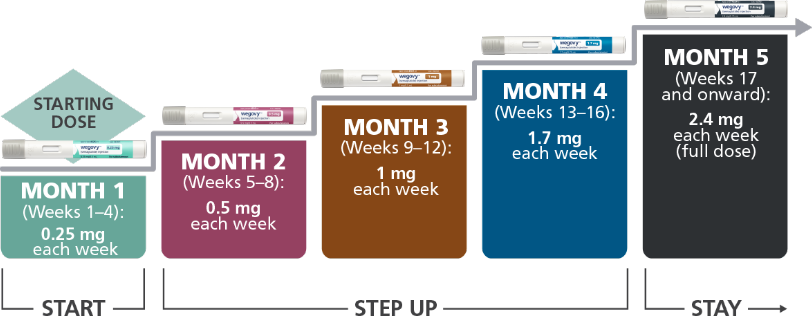 Semaglutide Dosing Schedule For Weight Loss Made Easy