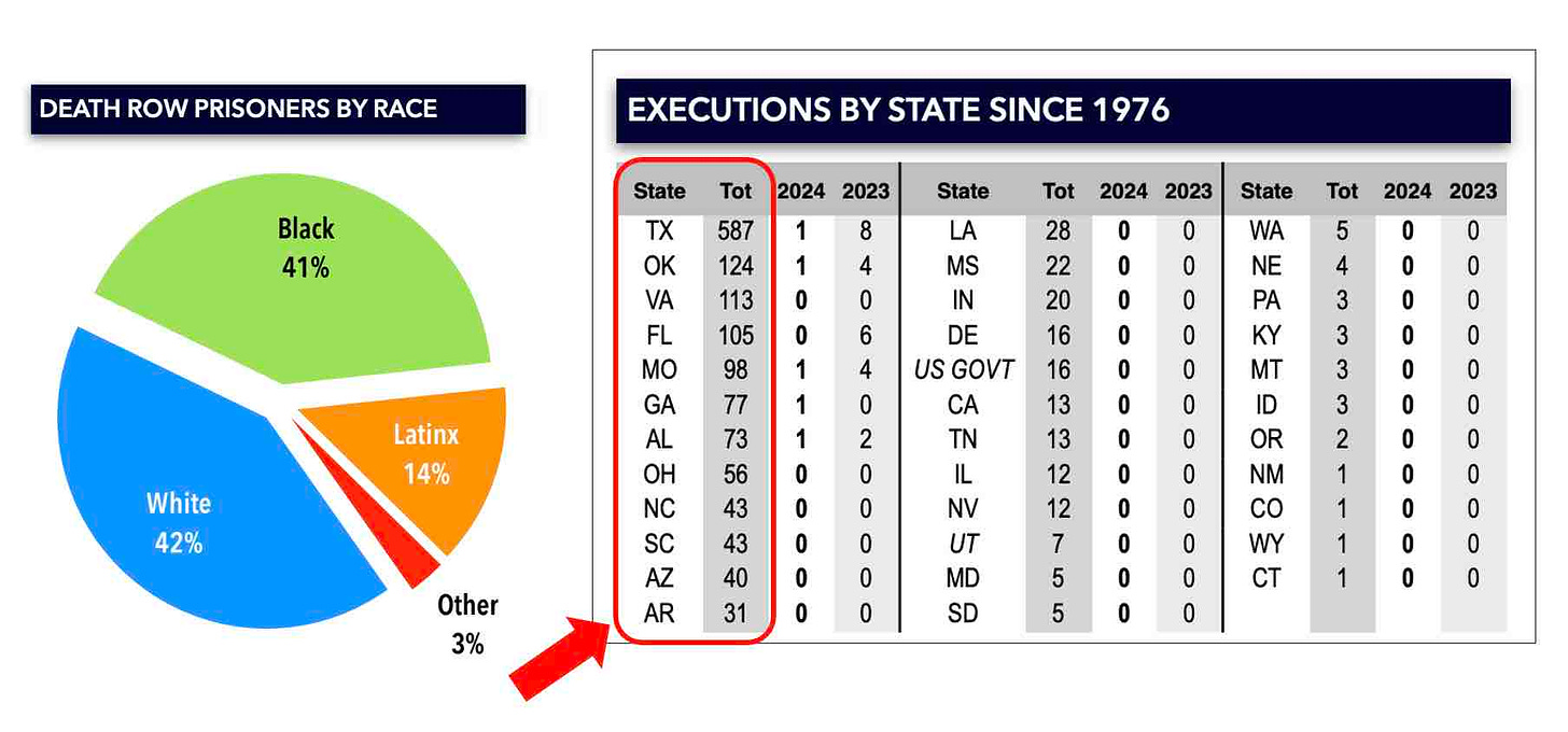 Death penalty executions by race and state