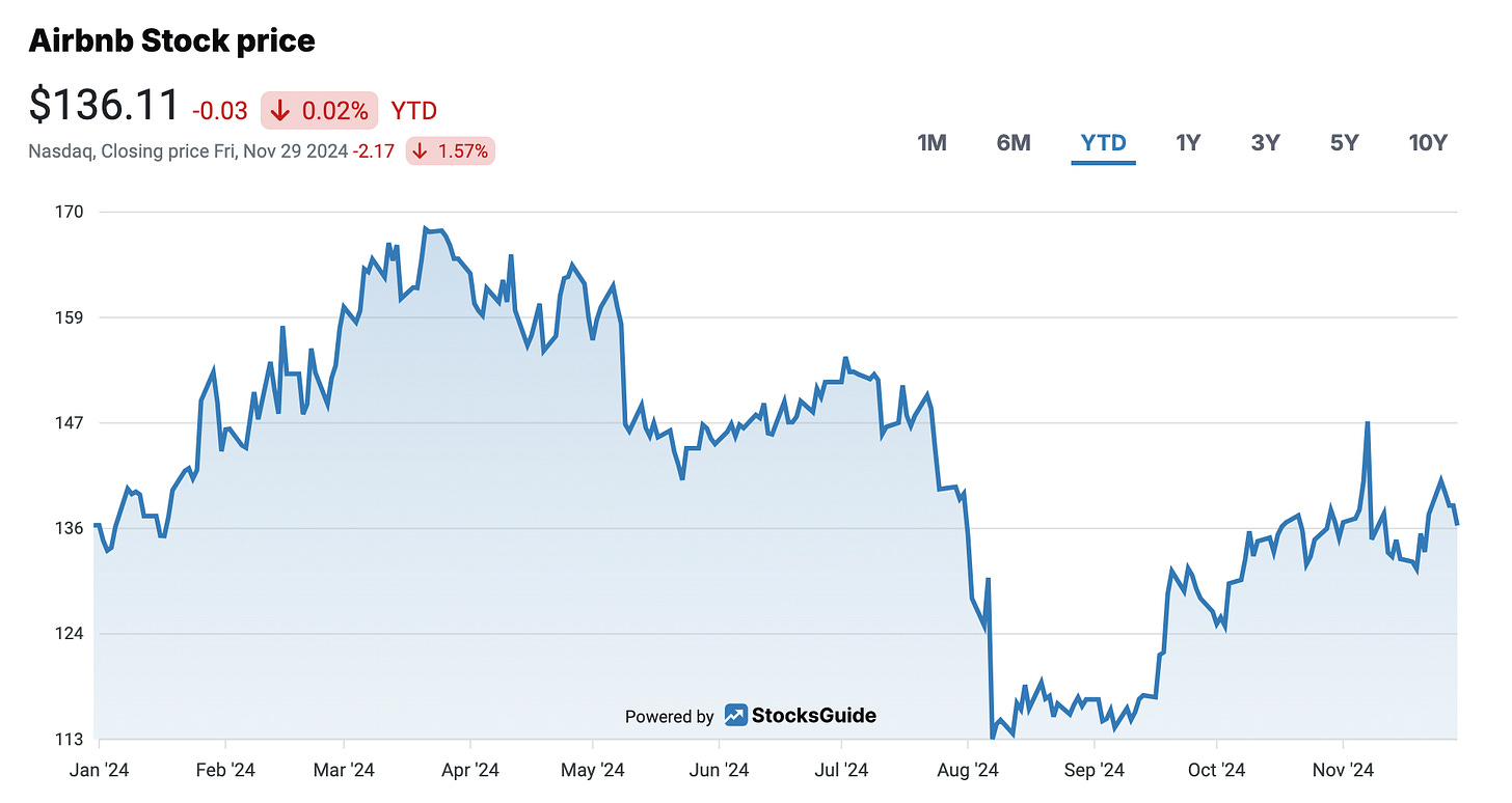 Airbnb Stock Price Development