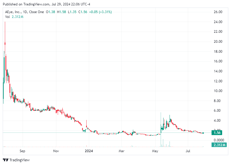 TradingView chart