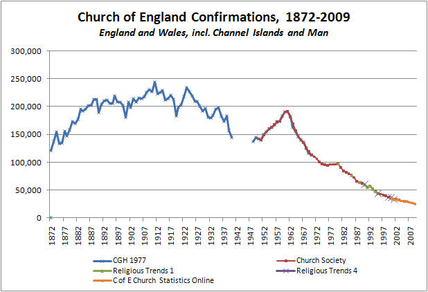 Confirmations-1872-2009