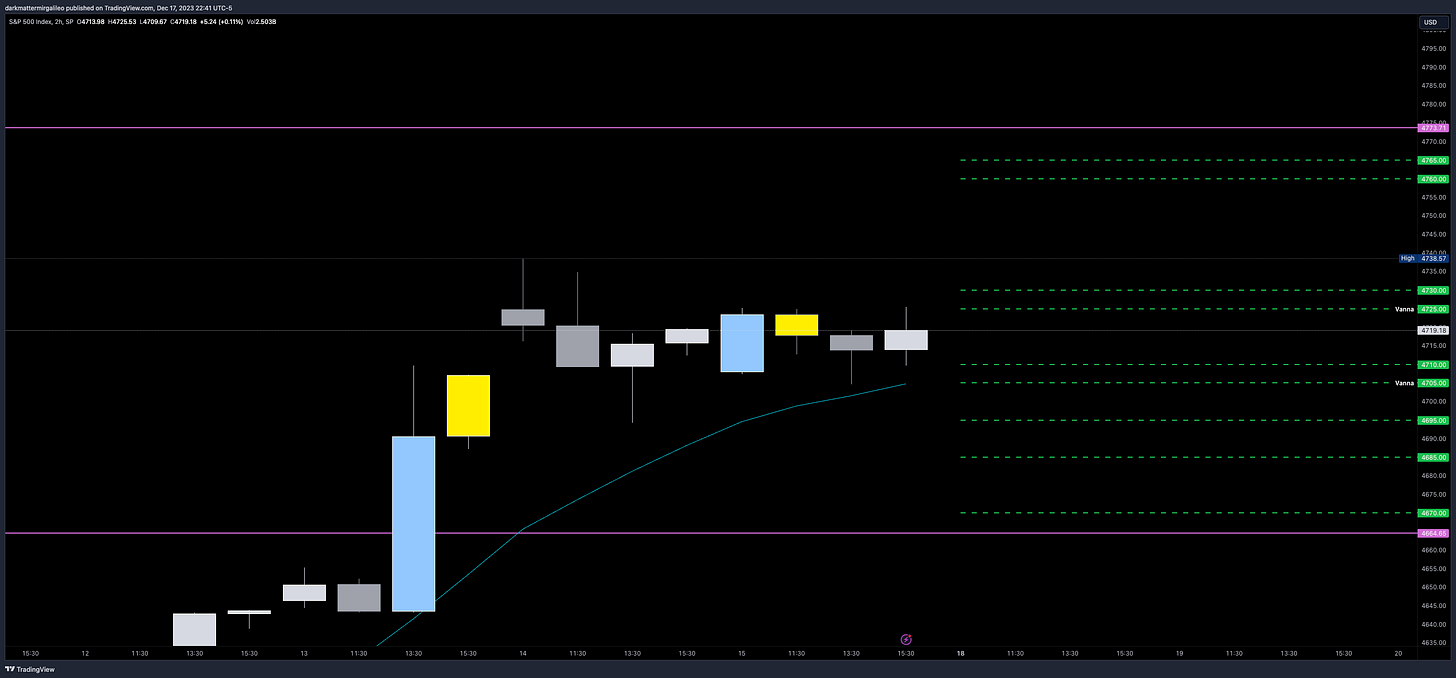 Vanna levels from Volland on SPX Chart