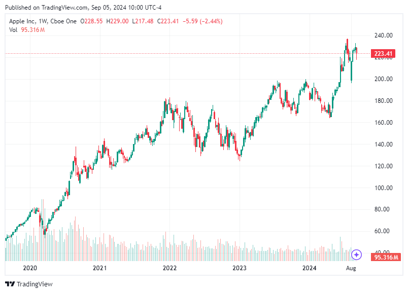 TradingView chart