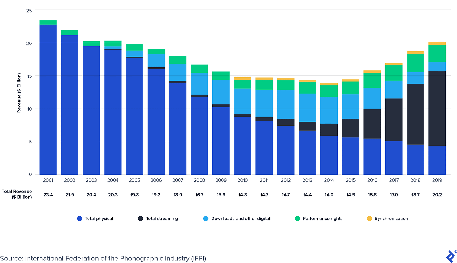 The State of the Music Industry in 2020 | Toptal®