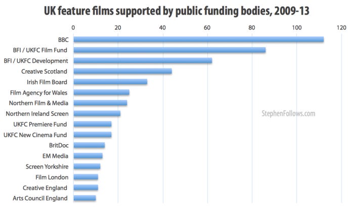 UK films with public funding 2009-13