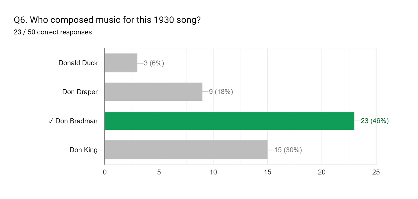 Forms response chart. Question title: Q6. Who composed music for this 1930 song?
. Number of responses: 23 / 50 correct responses.