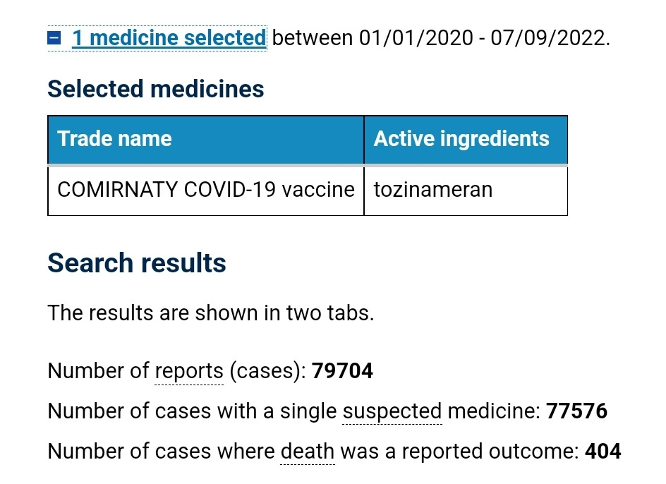 May be an image of text that says 'medicine selected between 01/01/2020-07/09/2022. 01/01/2020- 07/09/2022. Selected medicines Trade name Active ingredients COMIRNATY COVID-19 vaccine tozinameran Search results The results are shown in two tabs. Number of reports (cases): 79704 Number of cases with a single suspected medicine: 77576 Number of cases where death was a reported outcome: 404'