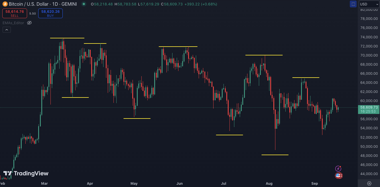 A series of lower highs and lower lows signifies a downtrend on Bitcoin.