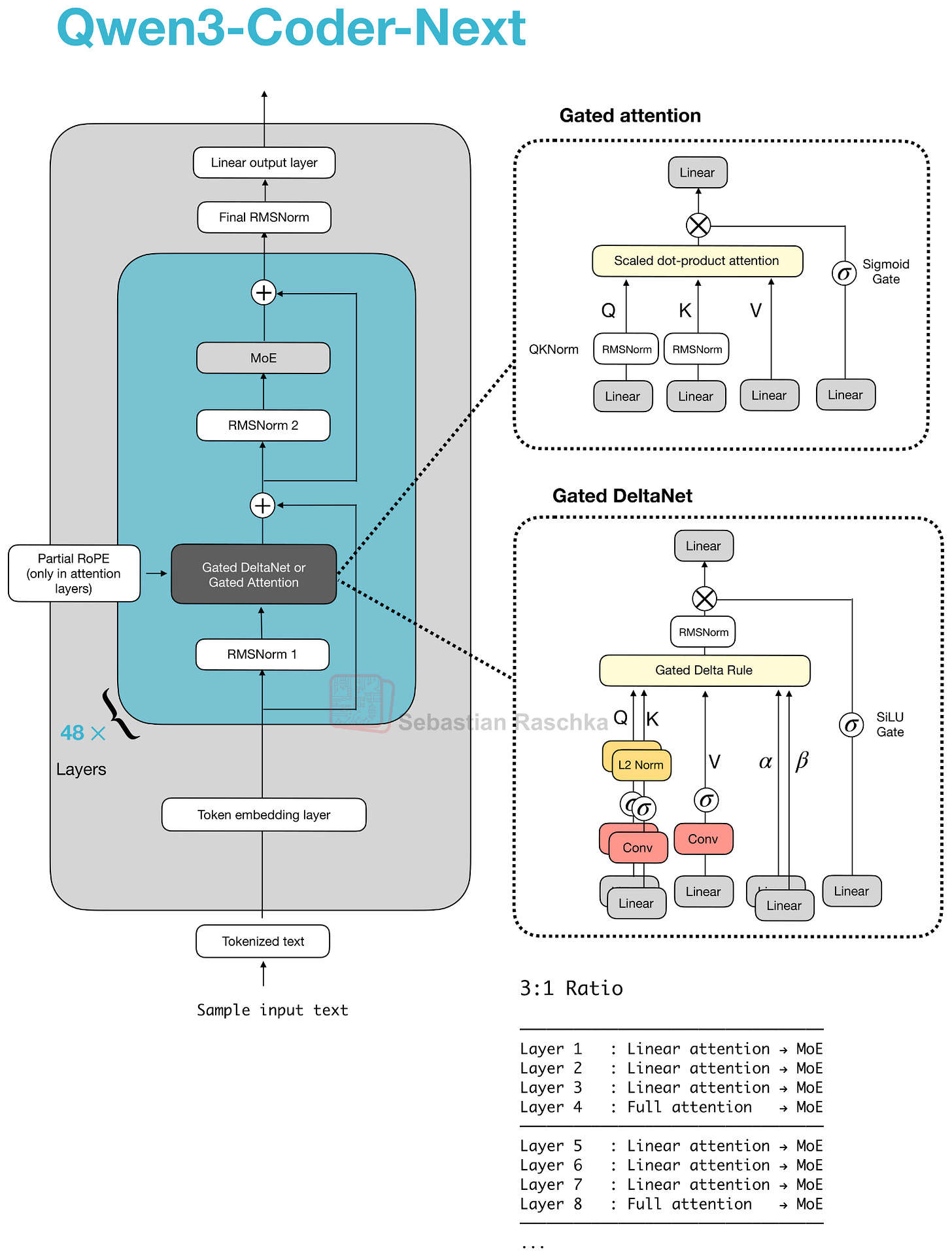 混合注意力详细架构