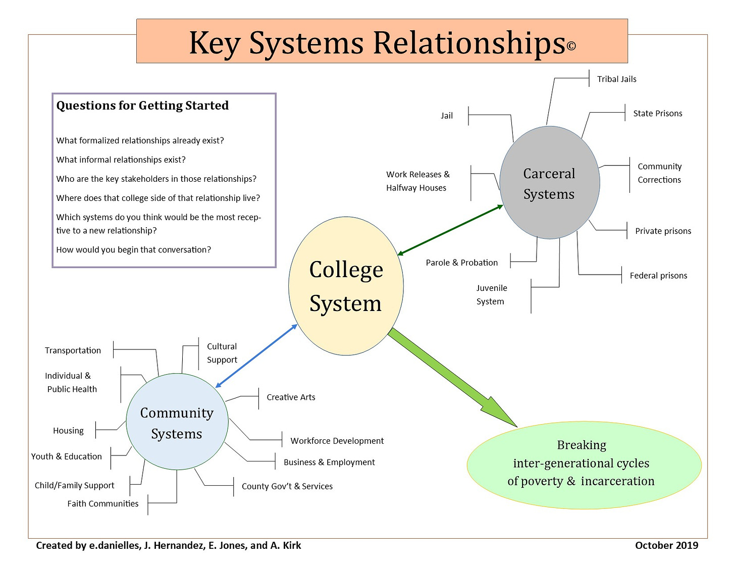 I'm so sorry, dear reader, I don't know how to describe this very well.  It is a diagram with three circles reprsenting the college, community systems, and carceral systems, with the college in the middle.  there are several questions for getting started which I will put in the text.