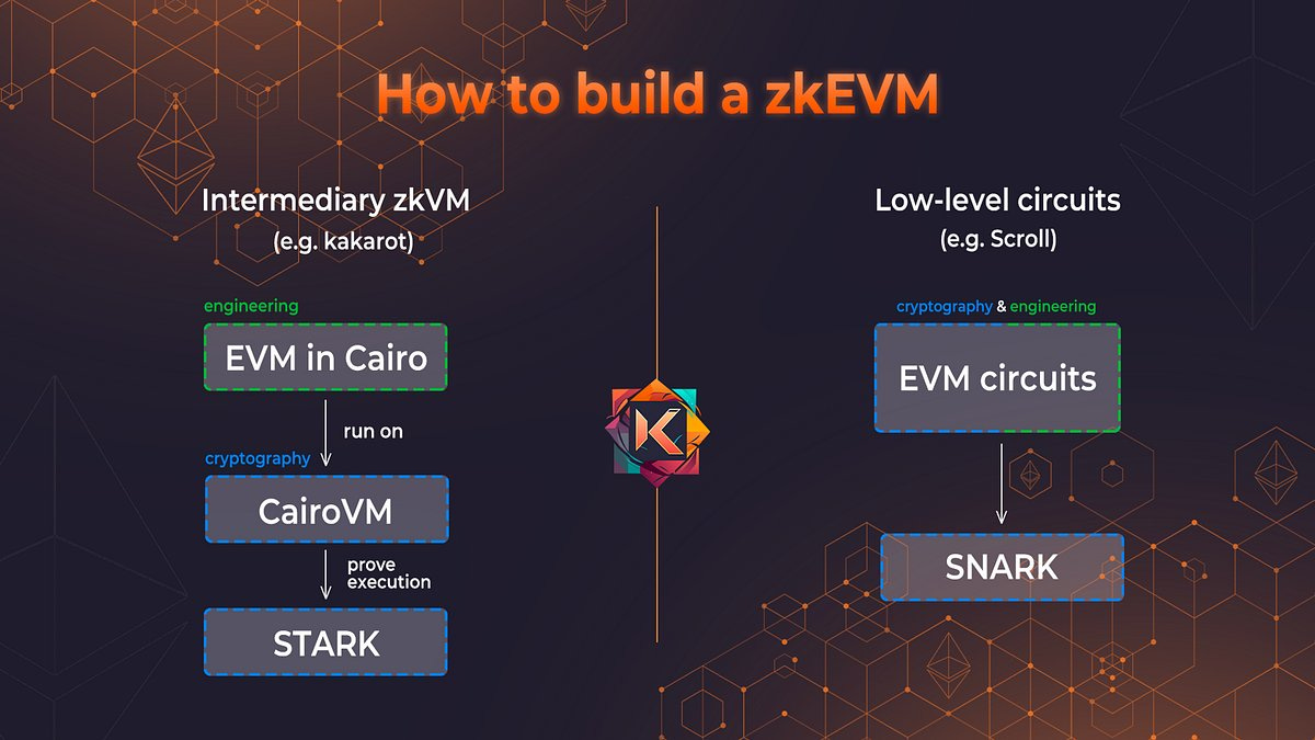 Building a zkEVM: the two different ways