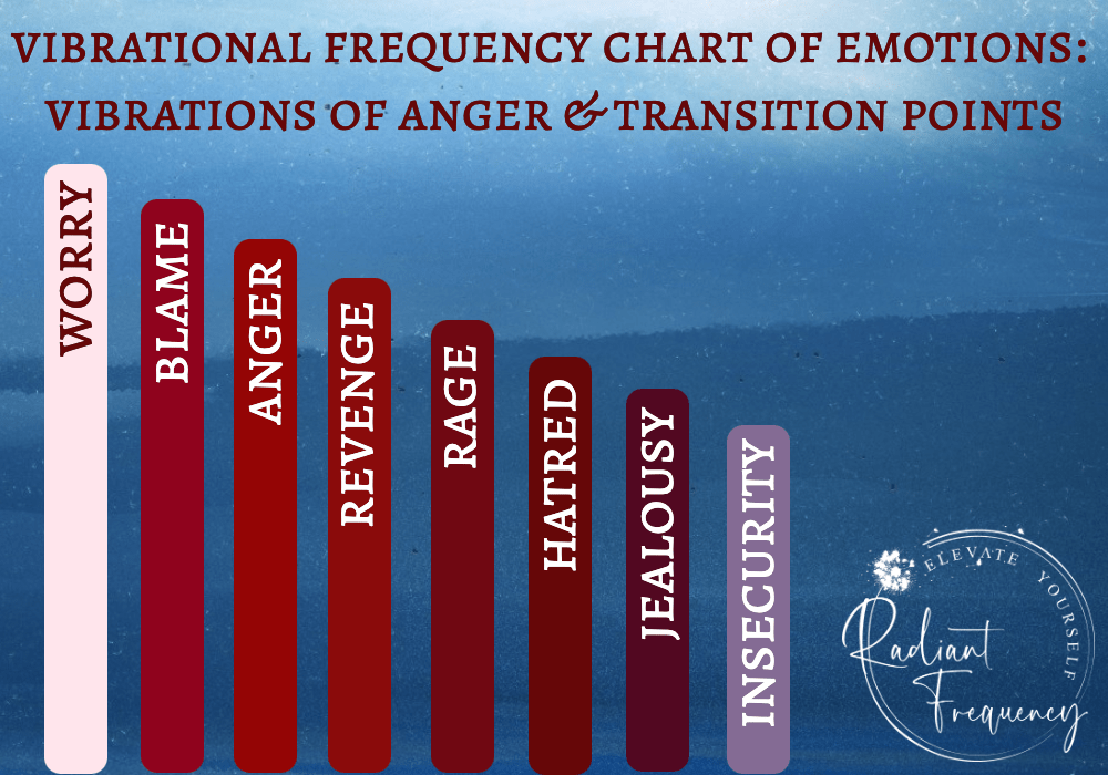 Vibrational frequency chart of emotions- the different vibrations of anger