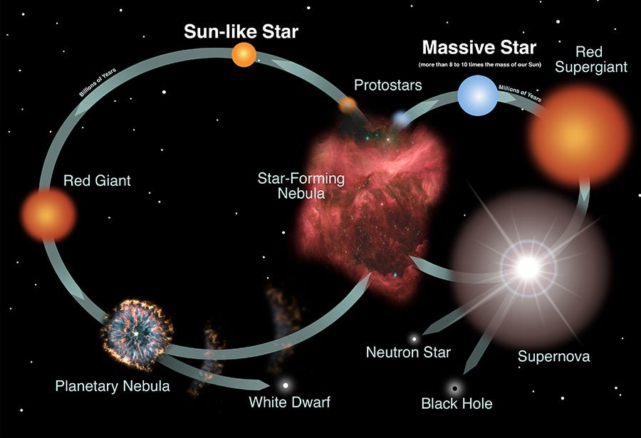 Types of Stars | Stellar Classification, Lifecycle, and Charts