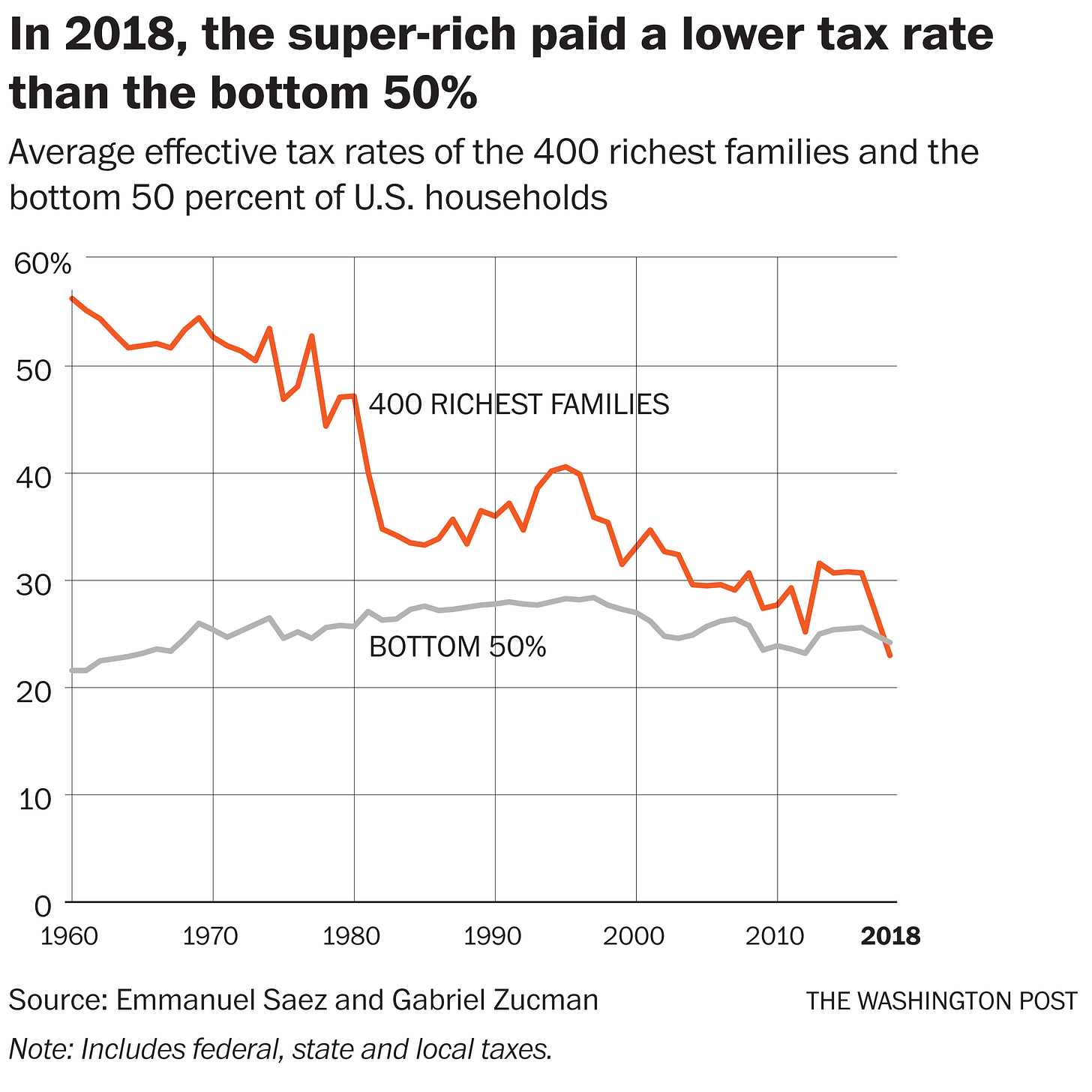 For the first time in history, U.S. billionaires paid a lower tax rate than  the working class - The Washington Post