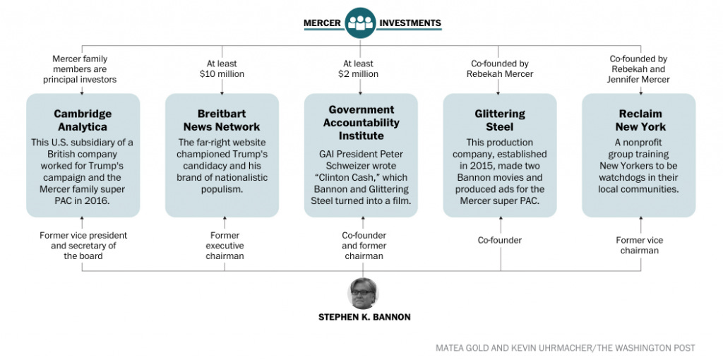 A chart shows the Mercer family's investments. Source: Source: https://www.washingtonpost.com/graphics/politics/mercer-bannon.