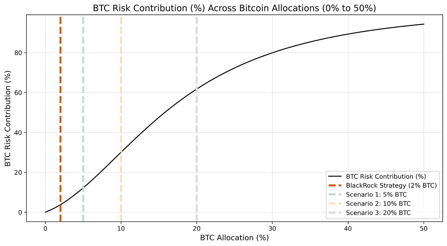 A line chart visualizing Bitcoin's growing risk contribution in a portfolio as its allocation increases from 0% to 50%. Dashed vertical lines highlight key allocation scenarios (2%, 5%, 10%, and 20% BTC). The chart demonstrates the exponential growth in Bitcoin’s risk share, exceeding 60% beyond a 20% allocation.