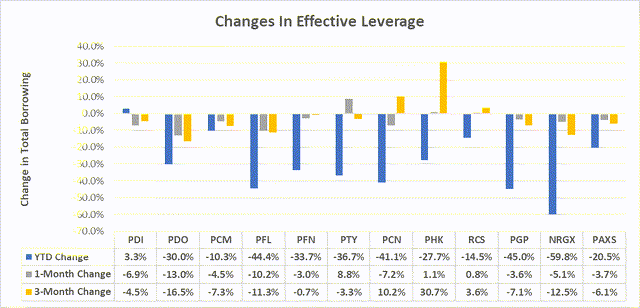 leverage