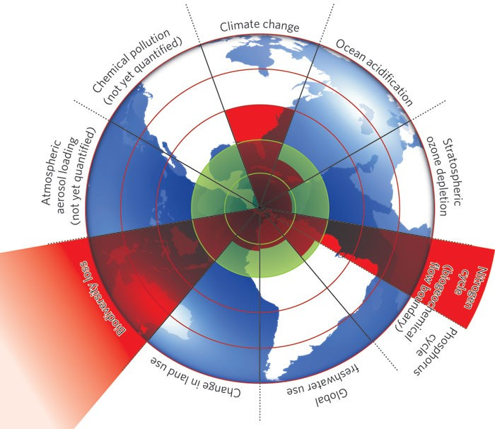 2009 planetary boundaries