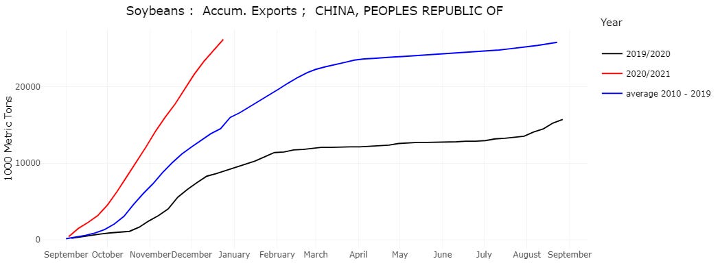 Soybeans to China