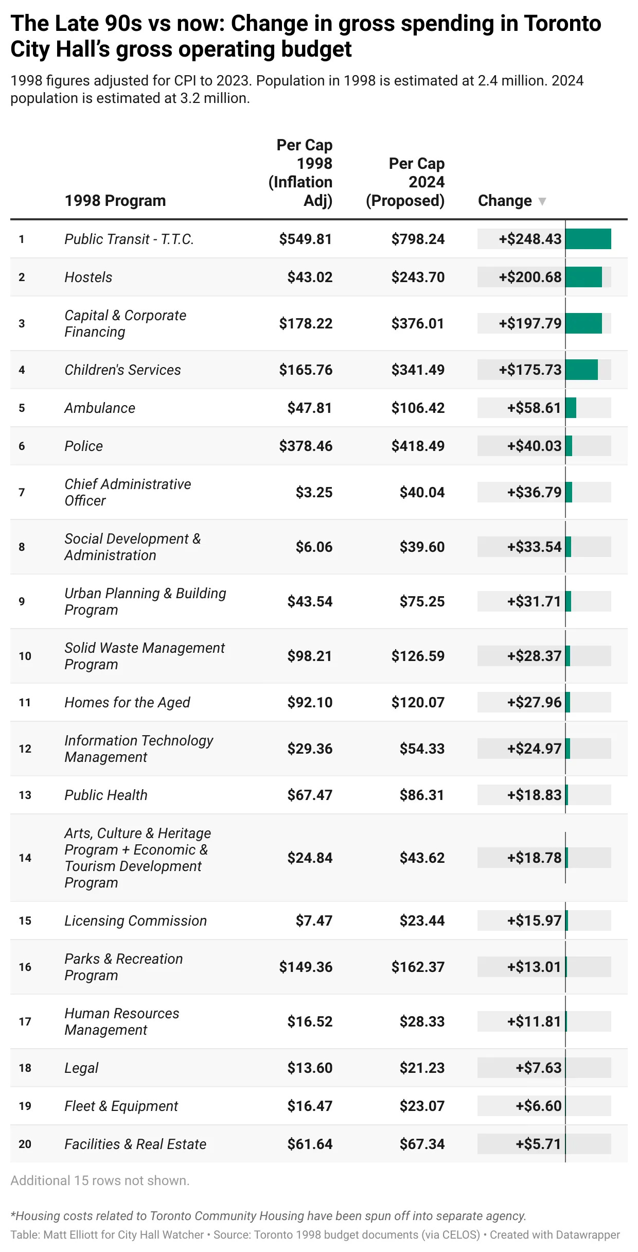 Chart titled "The Late 90s vs now: Change in gross spending in Toronto City Hall’s gross operating budget"