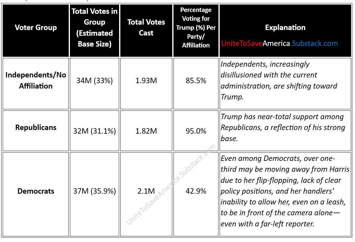 Table displaying a plausible breakdown of voter support across different groups, showing Independents at 85.5% support for Trump, Republicans at 95.0%, and Democrats at 42.9%. The explanations note voter disillusionment and Harris's weak performance.