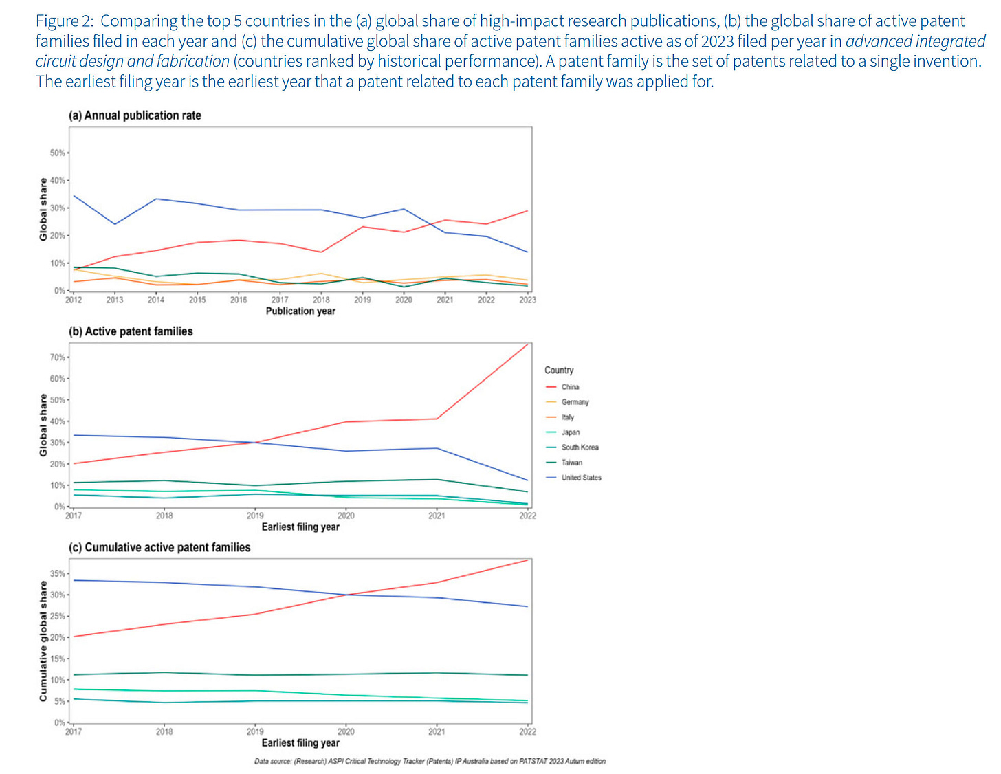 China research publications patents country most world