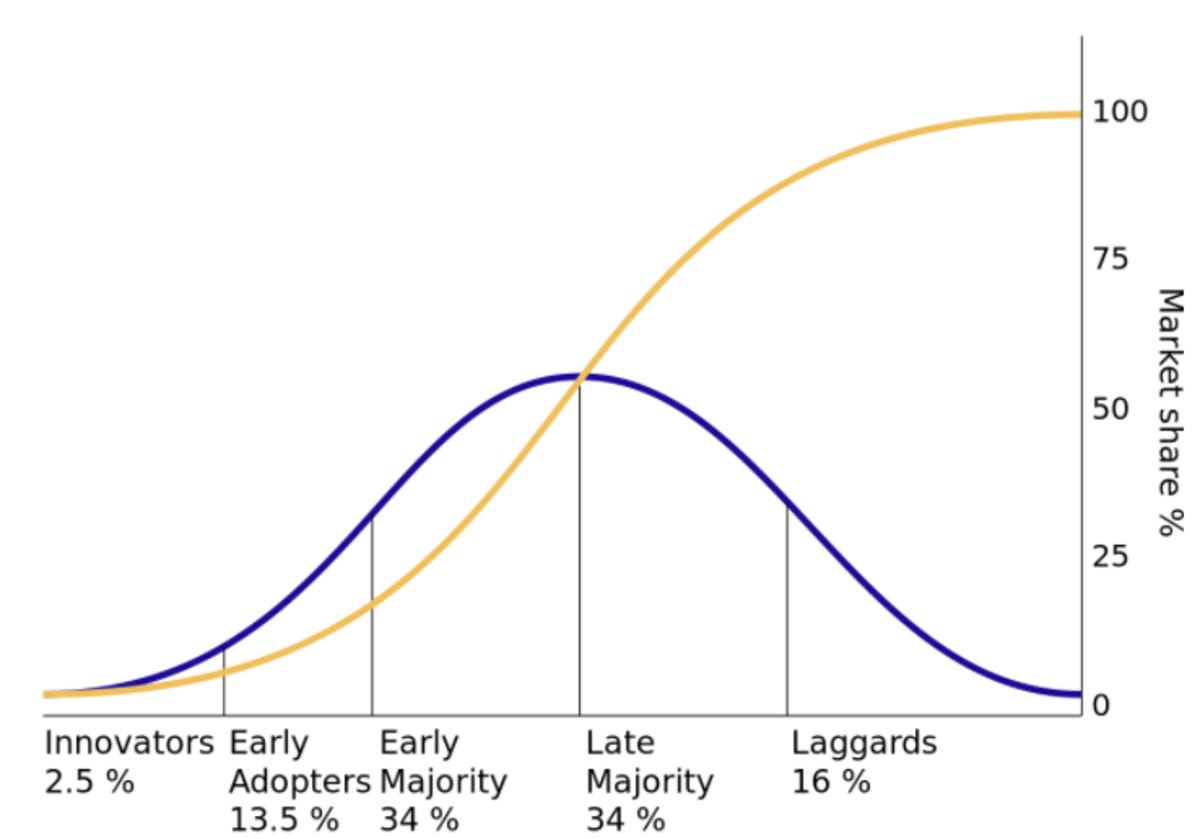 Op-ed: Bitcoin Is Not a Bubble; It's in an S-Curve and It's Just Getting  Started - Bitcoin Magazine - Bitcoin News, Articles and Expert Insights