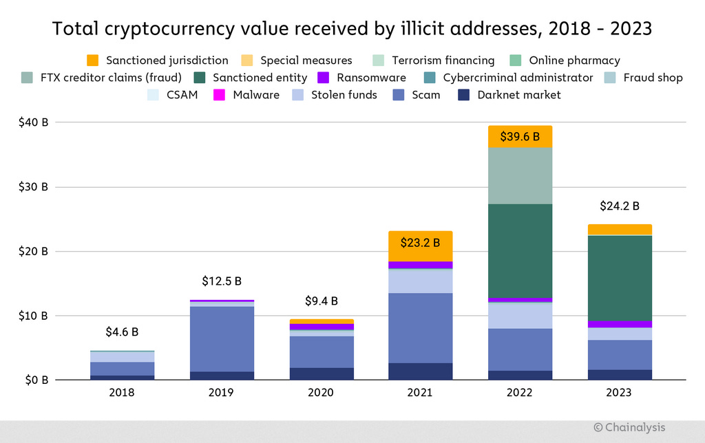 Chart showing cryptocurrency crime stats from 2023