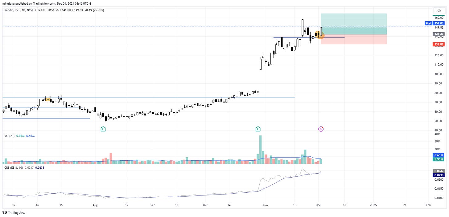 Reddit (RDDT) stock buy signal