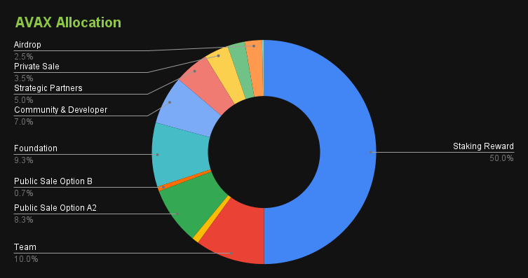 AVAX Allocation