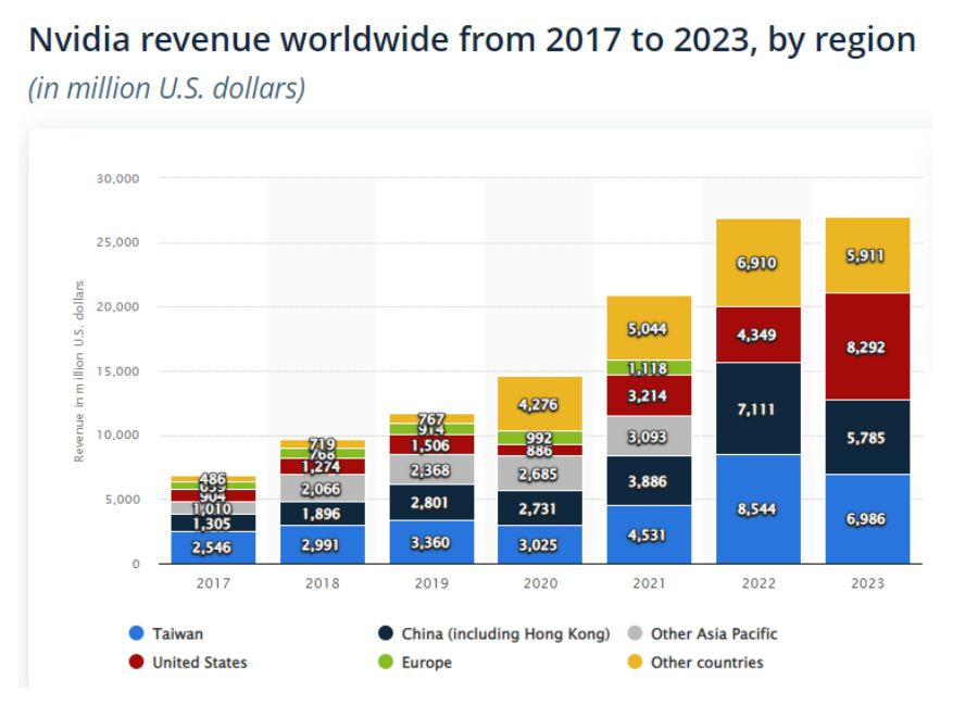 Chart: Nvidia revenue worldwide from 2017 to 2023, by region.