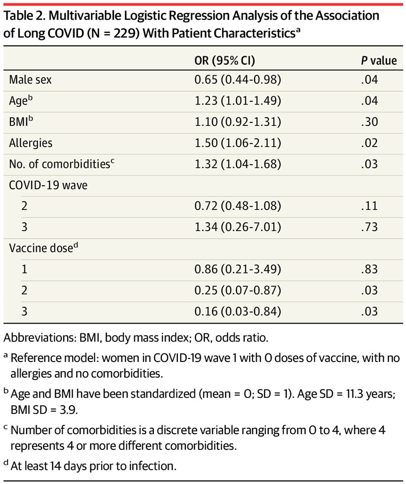 Multivariable Logistic Regression Analysis of the Association of Long COVID (N = 229) With Patient Characteristicsa