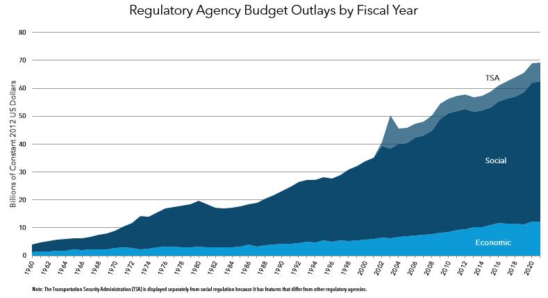 Reg Stats | Regulatory Studies Center | Trachtenberg School of Public  Policy & Public Administration | Columbian College of Arts & Sciences | The  George Washington University