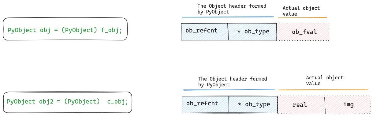 Memory layout of float and complex types when they are typecast to PyObject type