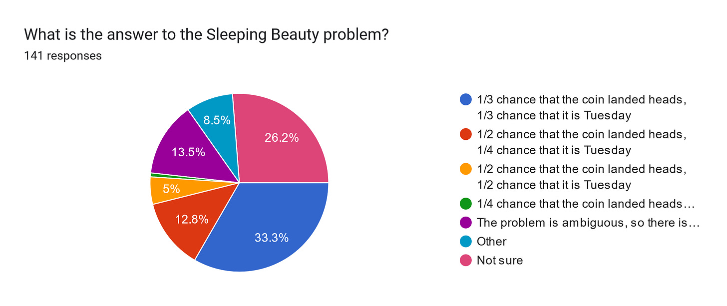 Forms response chart. Question title: What is the answer to the Sleeping Beauty problem?
. Number of responses: 141 responses.