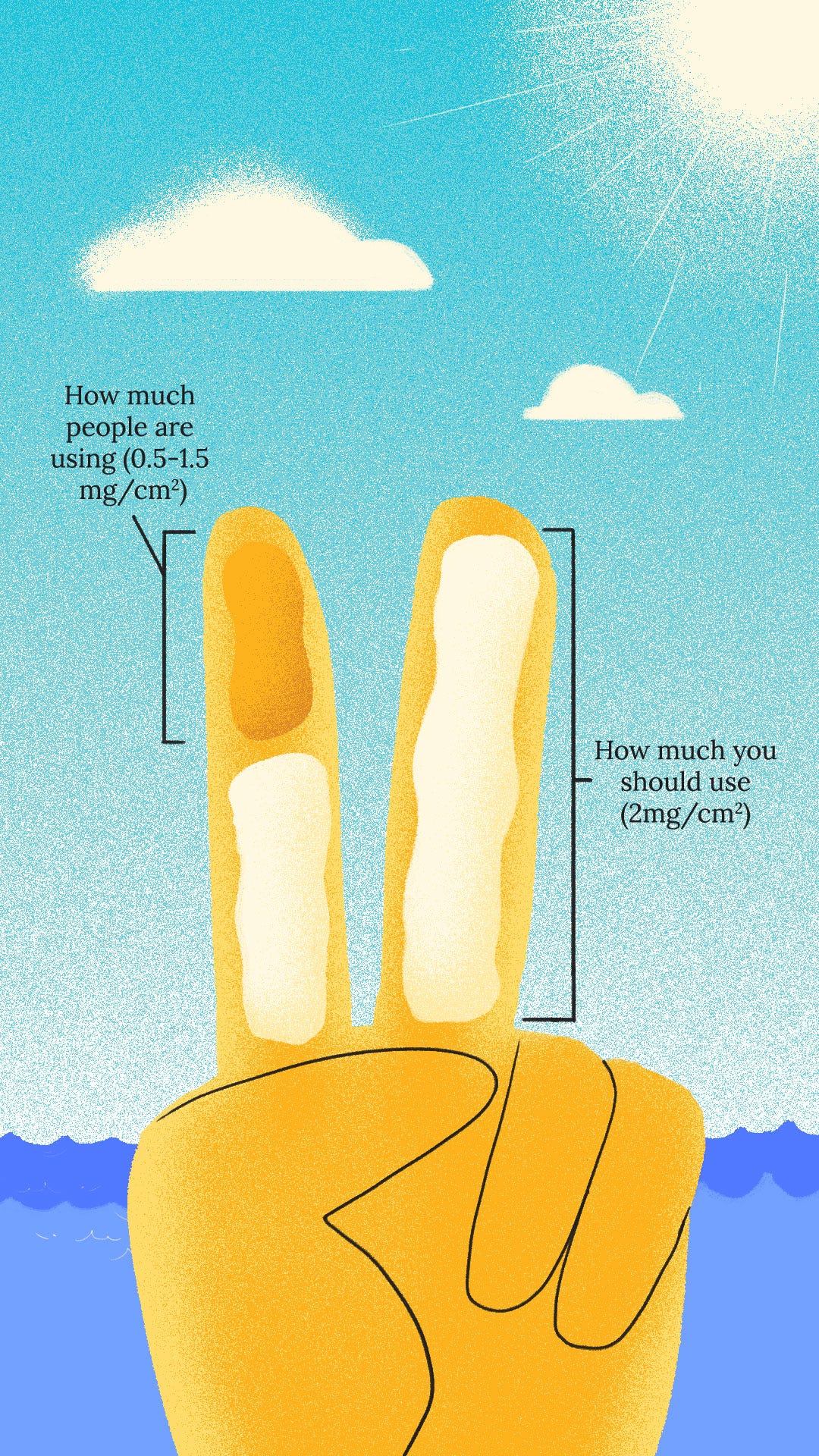 An illustrated data visualization of how much sunscreen we are supposed to apply, indicating that most people only use one-quarter of the amount of sunscreen that they are supposed to.