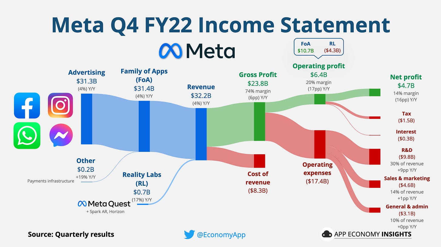 Meta Q4 FY22 Income Statement