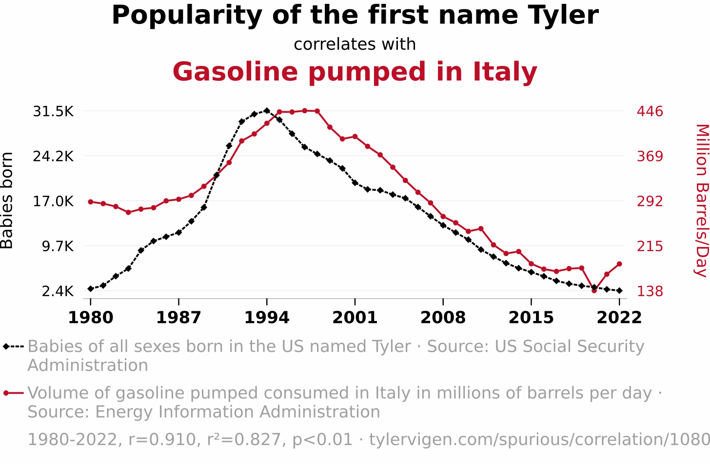 A linear line chart with years as the X-axis and two variables on the Y-axis. The first variable is Popularity of the first name Tyler and the second variable is Gasoline pumped in Italy.  The chart goes from 1980 to 2022, and the two variables track closely in value over that time.