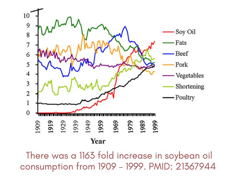 increase in soybean oil