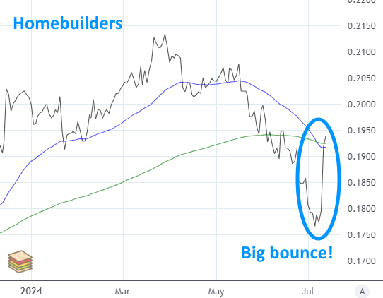 Cyclicals bouncing